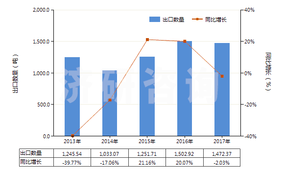 2013-2017年中國其他梯形截面環(huán)形傳動帶（180cm＜周長≤240cm）(HS40103400)出口量及增速統(tǒng)計(jì)